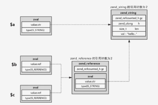 浅析PHP7 的垃圾回收机制