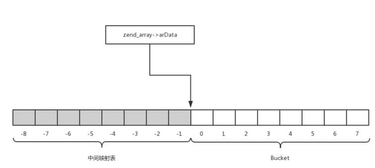 PHP7数组的底层实现示例