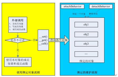 Yii框架核心组件类实例详解