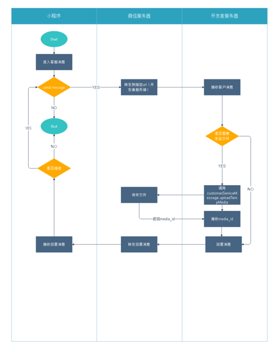 基于PHP实现微信小程序客服消息功能