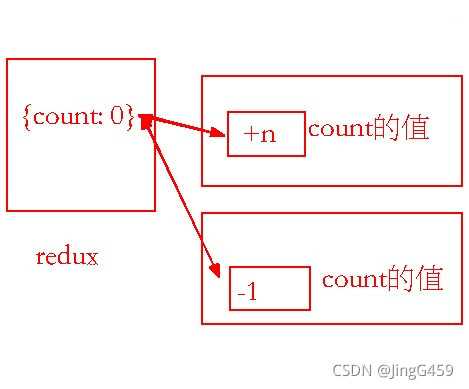 详解React 和 Redux的关系