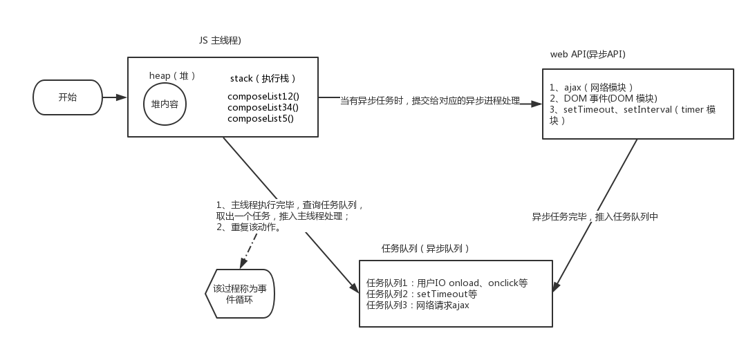 JavaScript 关于事件循环机制的刨析