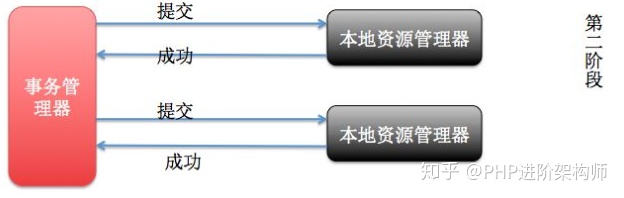 深入理解PHP+Mysql分布式事务与解决方案