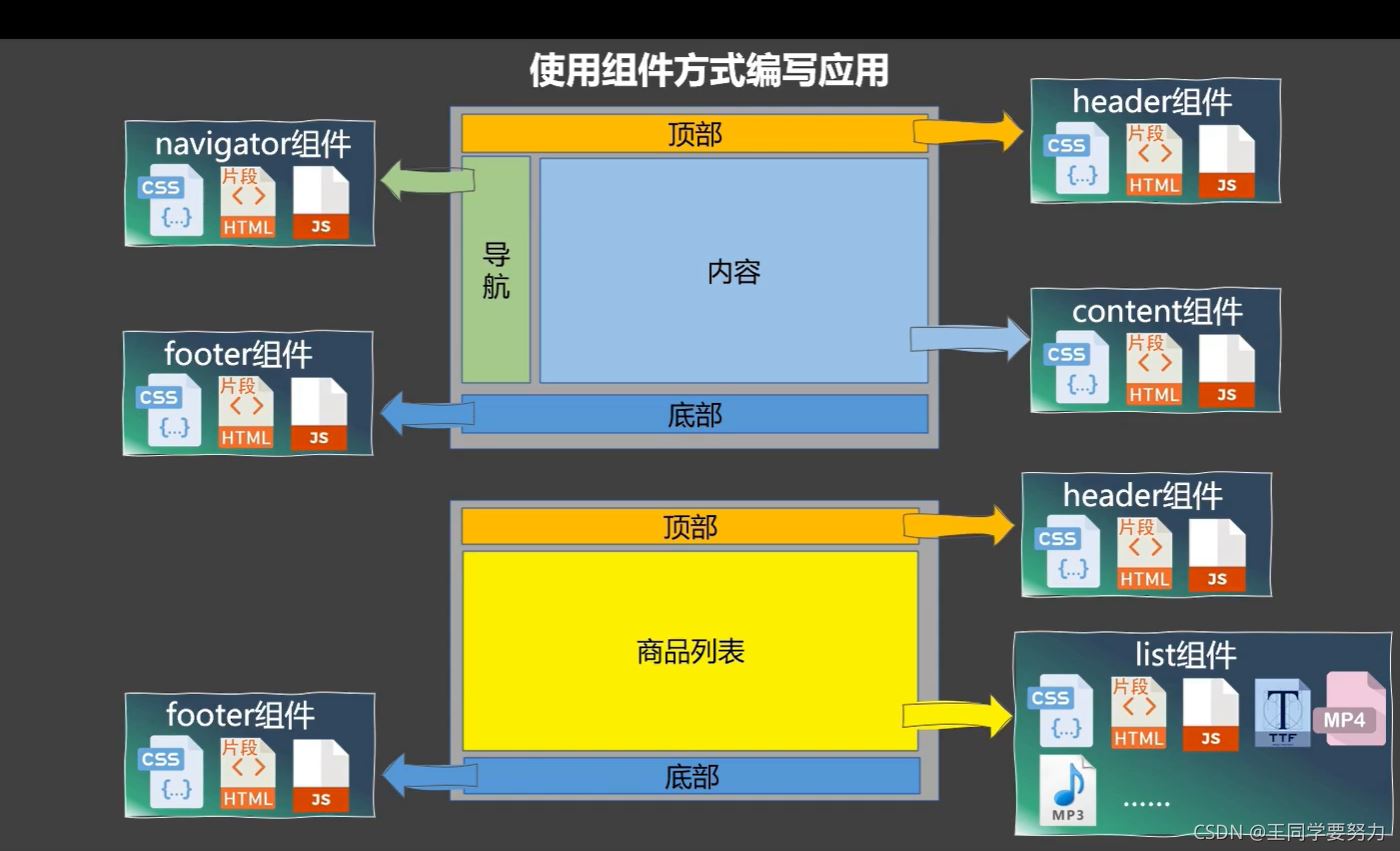 Vue之组件详解