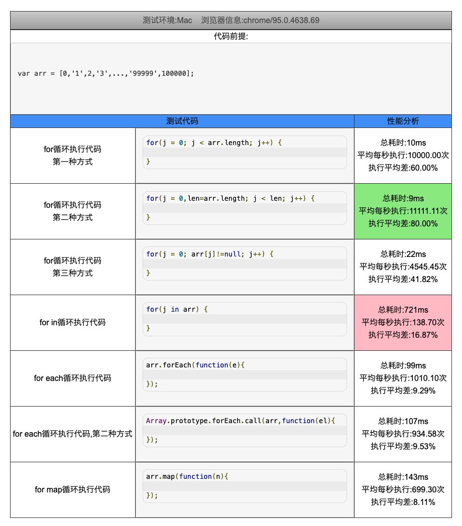 JS数组循环的方式以及效率分析对比