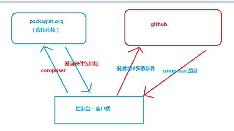 Laravel快速入门之composer介绍及安装详细图文步骤