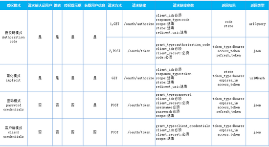 详解laravel passport OAuth2.0的4种模式