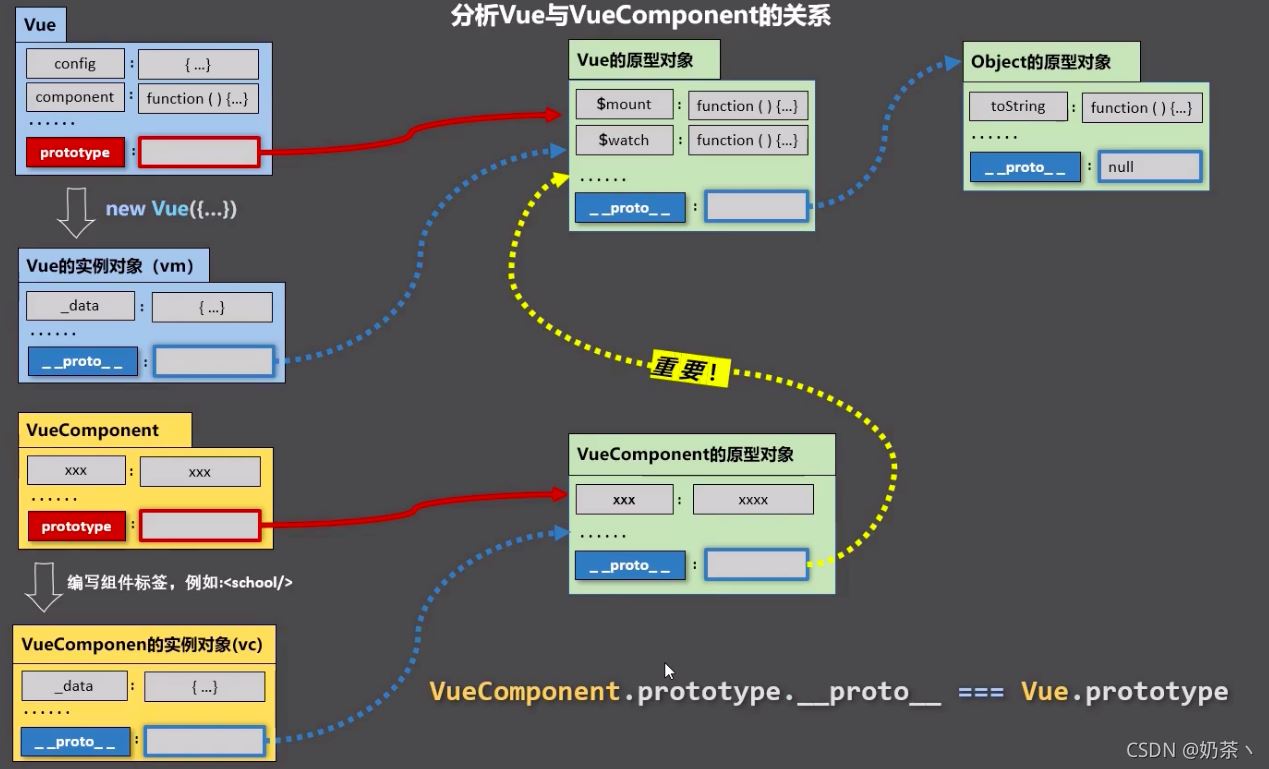 详解Vue与VueComponent的关系