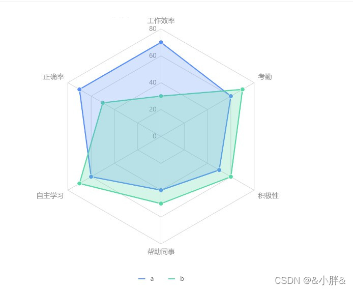 vue+antv实现雷达图的示例代码