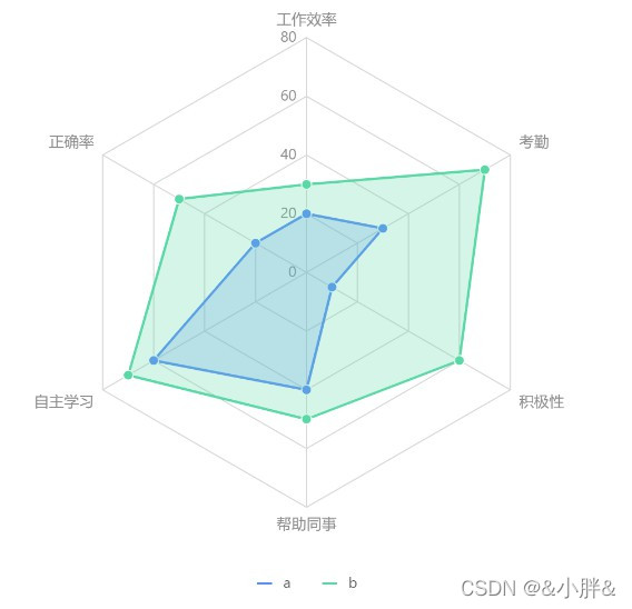 vue+antv实现雷达图的示例代码