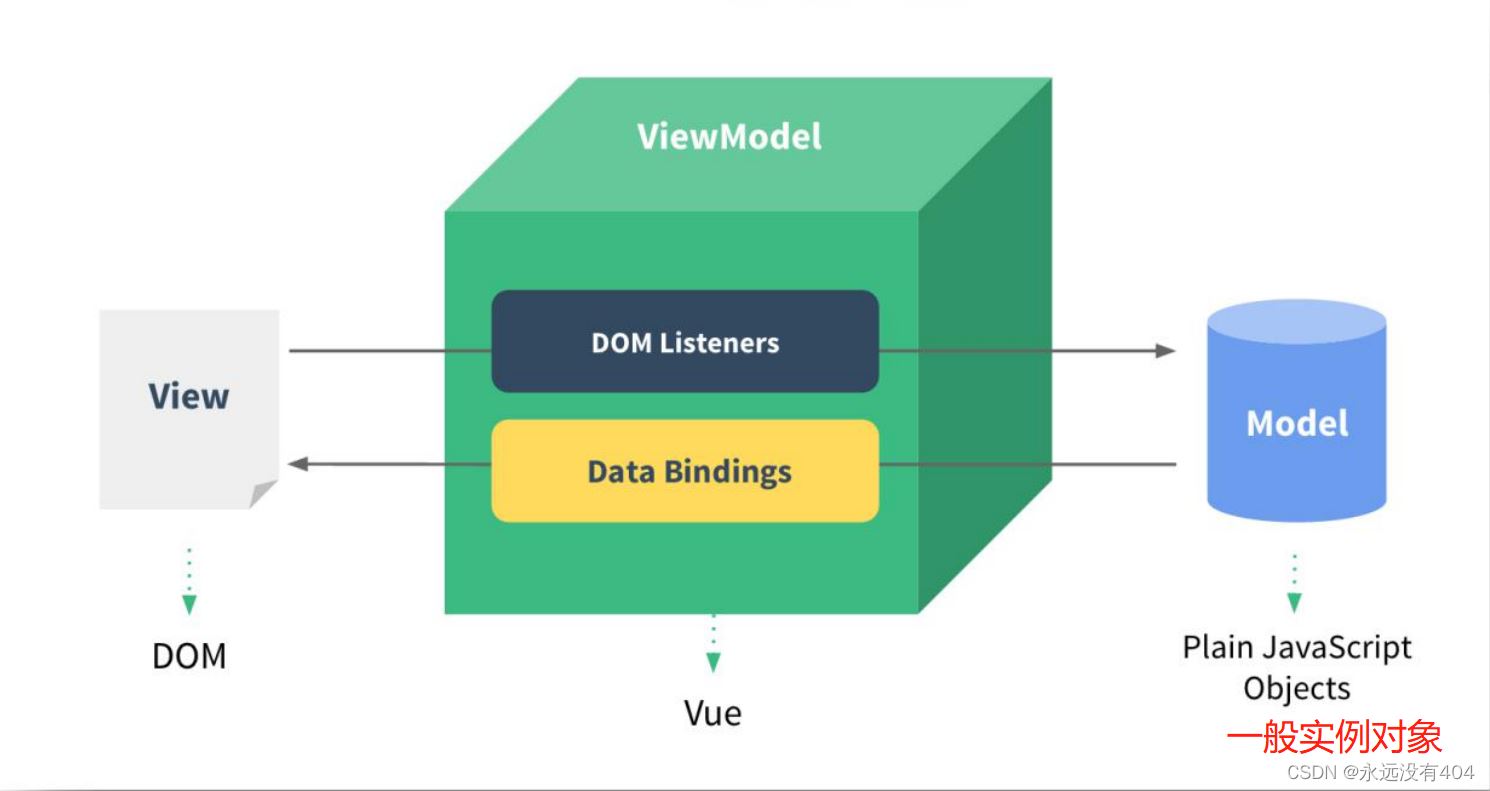Vue基础之MVVM,模板语法和数据绑定