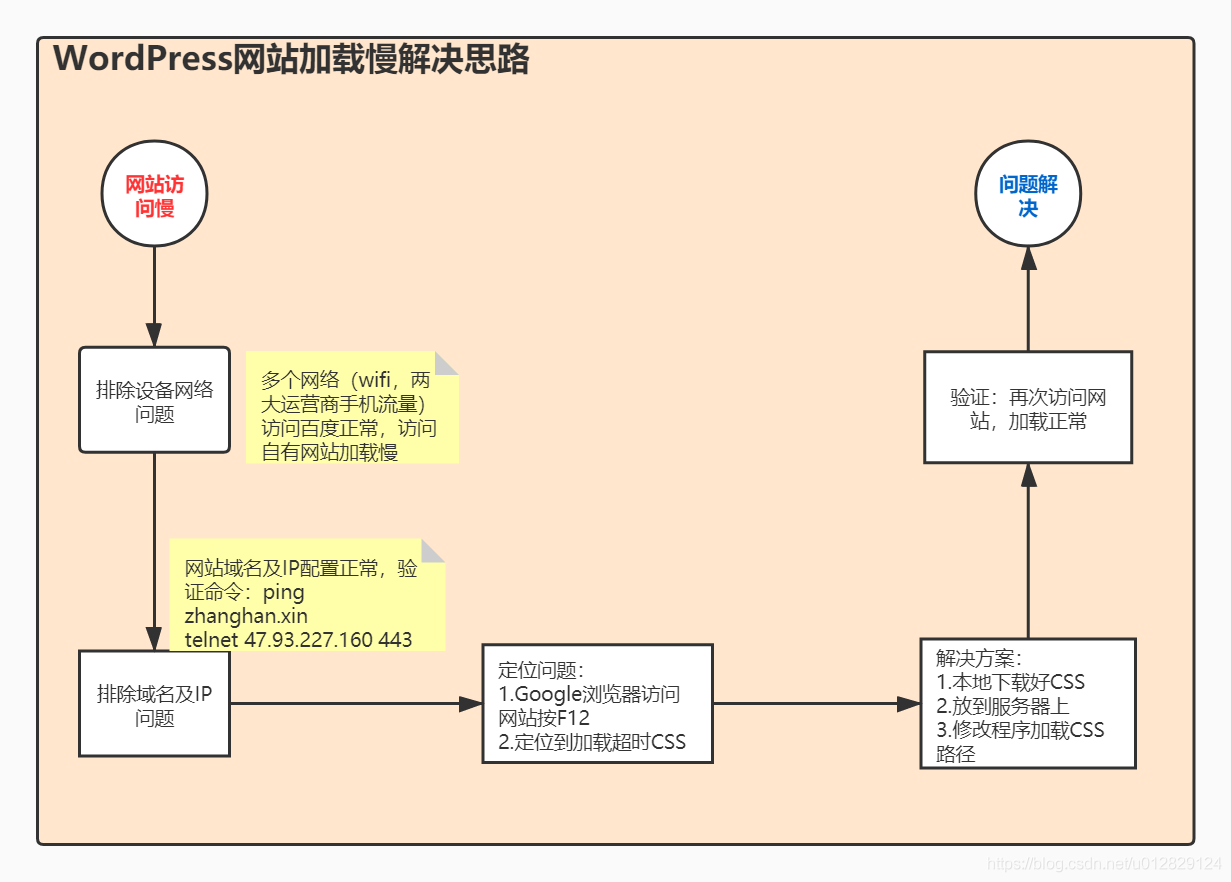 WordPress网站访问慢解决方案细图文教程