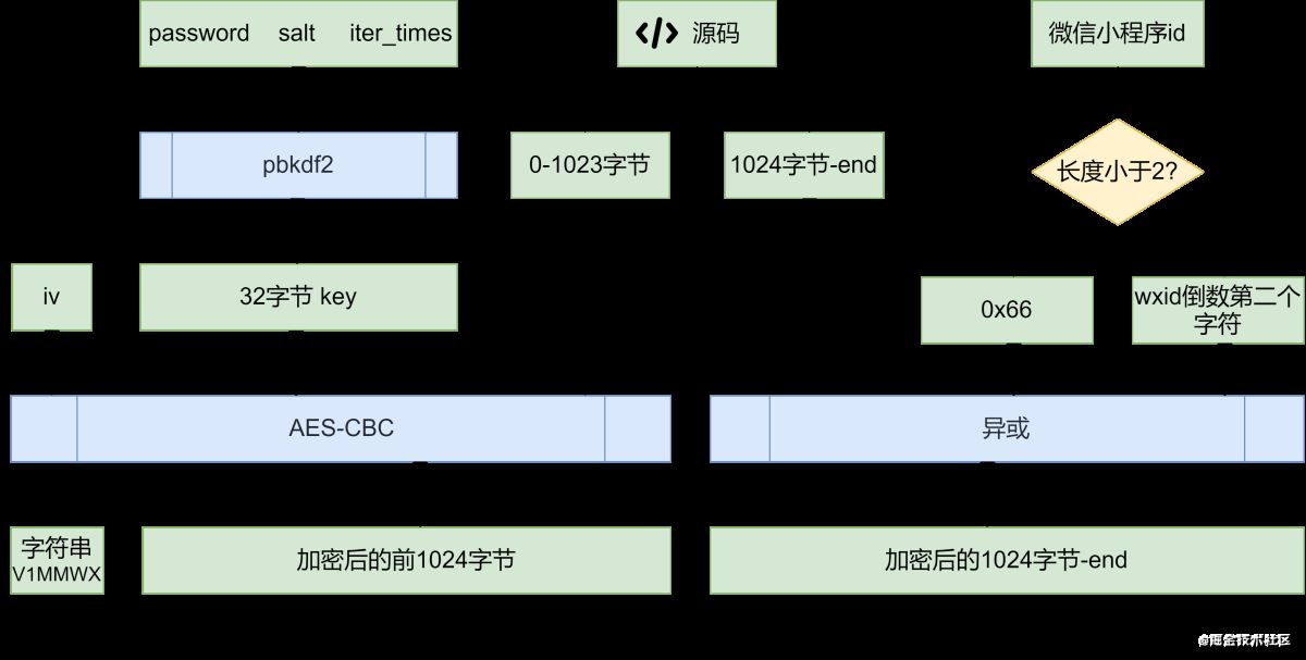 node.js中PC端微信小程序包解密的处理思路