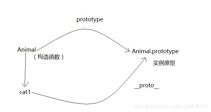 深入了解javascript原型和原型链