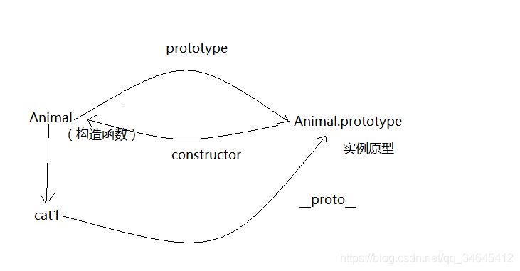 深入了解javascript原型和原型链