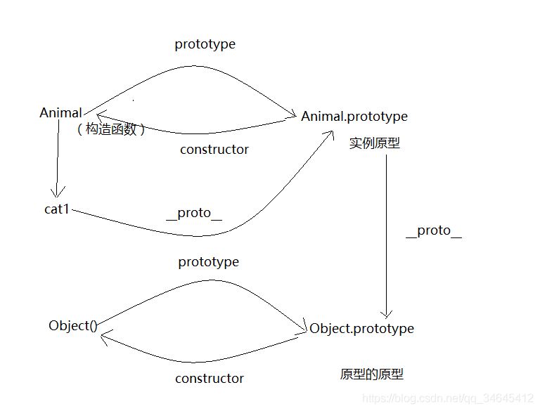 深入了解javascript原型和原型链