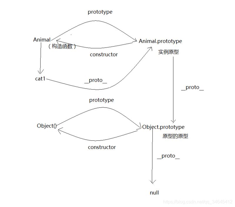 深入了解javascript原型和原型链