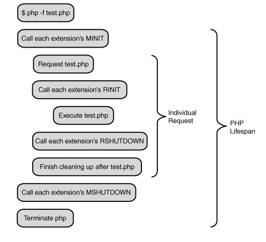 深入理解php底层之php生命周期