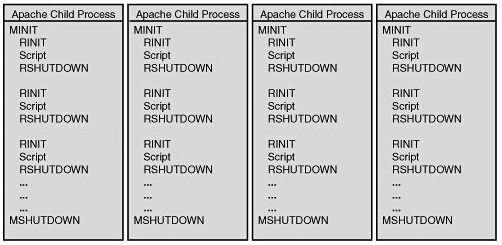 深入理解php底层之php生命周期