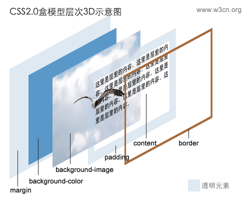 第8天:CSS布局入门