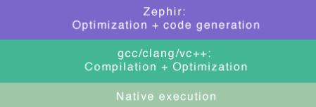 如何使用Zephir轻松构建PHP扩展