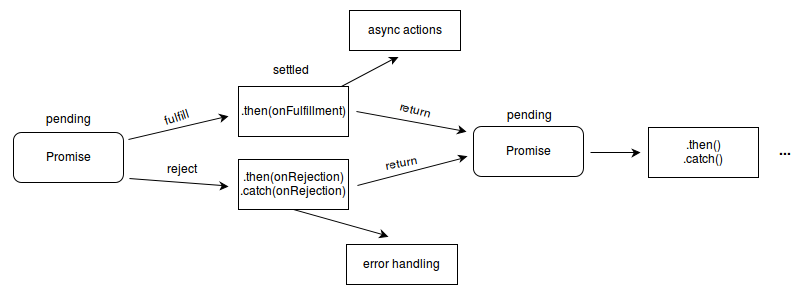 前端JavaScript之Promise