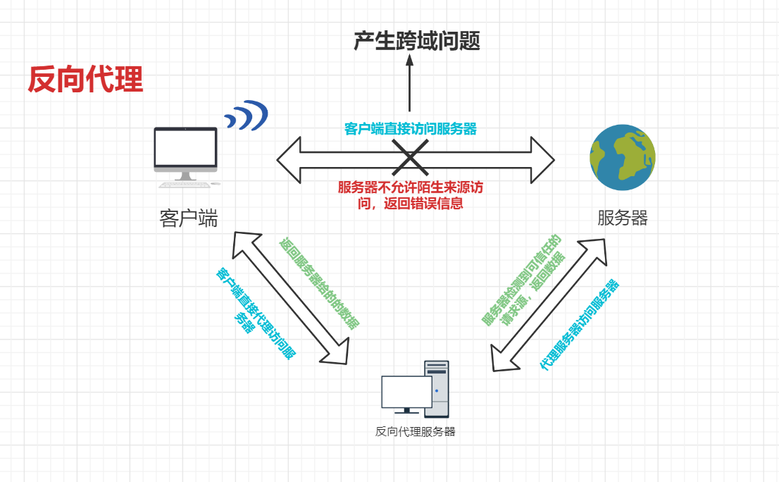 vue如何解决axios请求前端跨域问题