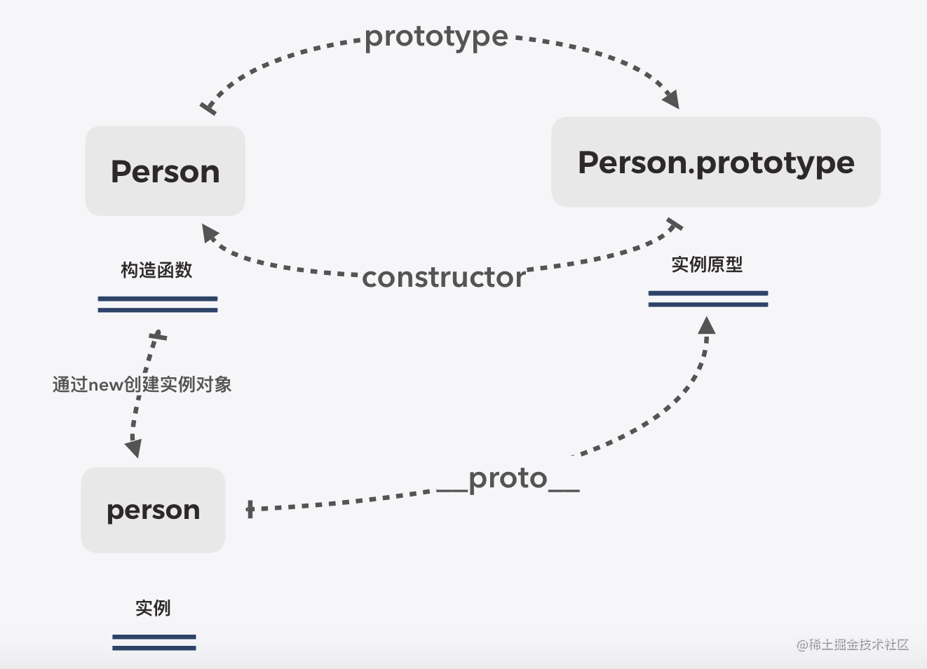 JavaScript 原型与原型链详情