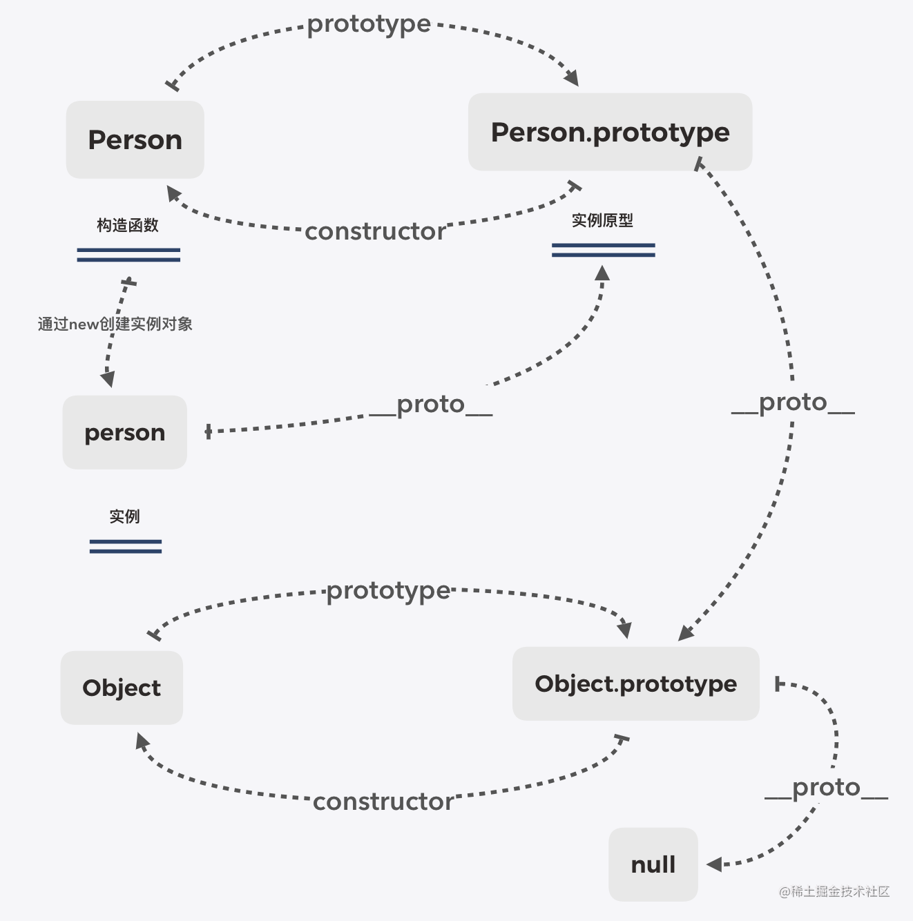 JavaScript 原型与原型链详情