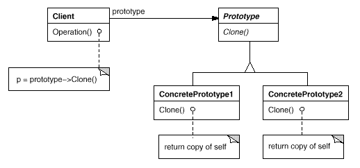 PHP设计模式（四）原型模式Prototype实例详解【创建型】