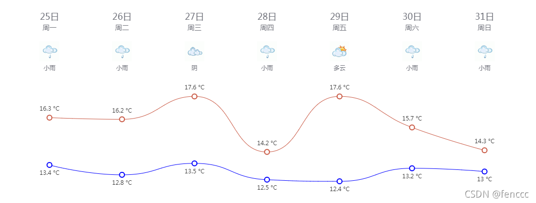 Echarts利用多X轴实现七天天气预报效果的示例代码