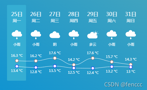 Echarts利用多X轴实现七天天气预报效果的示例代码