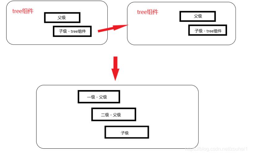 基于Vue技术实现递归组件的方法