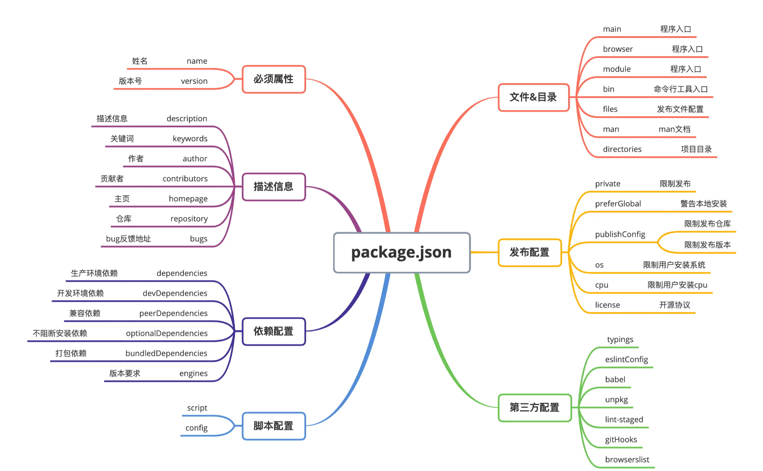 前端JavaScript大管家 package.json