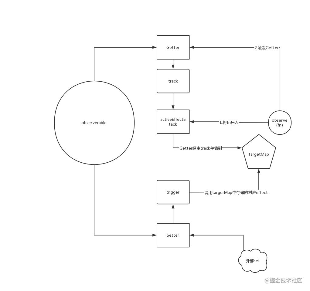 手摸手教你实现Vue3 Reactivity