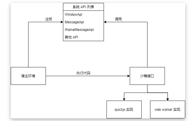 JavaScript 沙箱探索