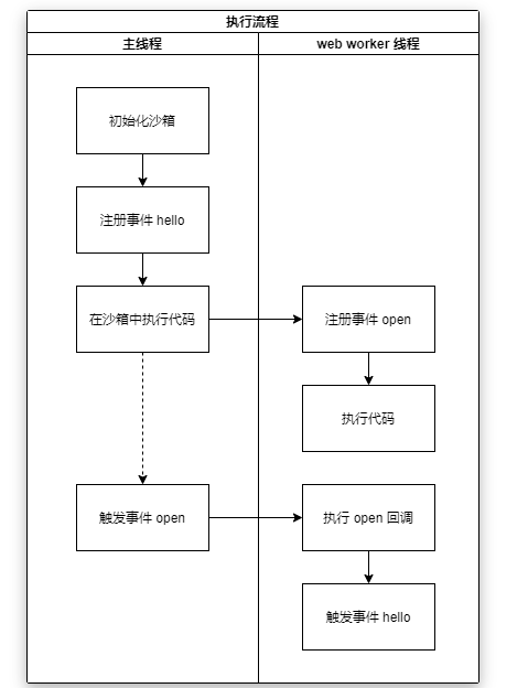 WebWorker 封装 JavaScript 沙箱详情