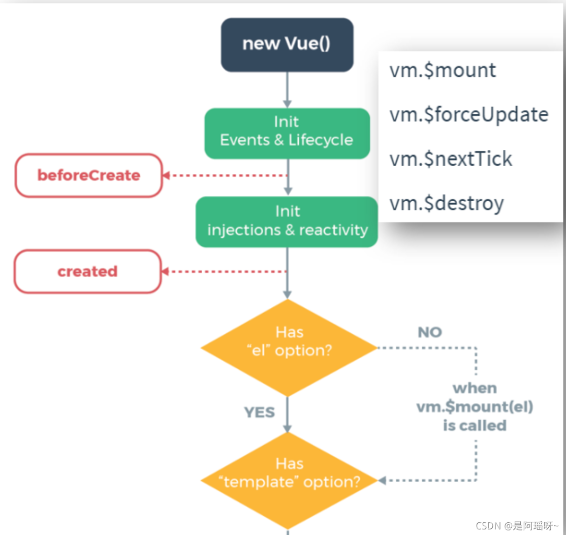 Vue生命周期和钩子函数的详解与经典面试题