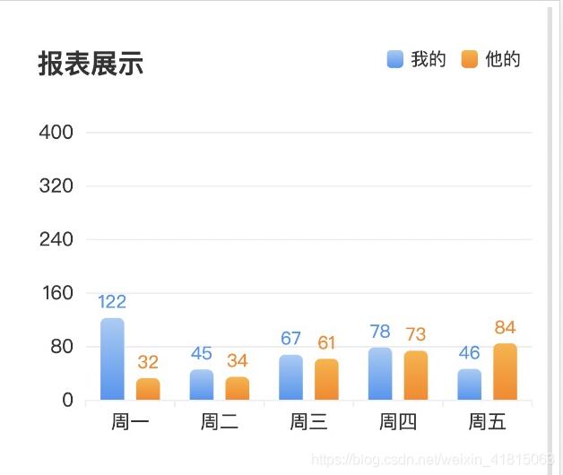 vue+echart实现双柱状图