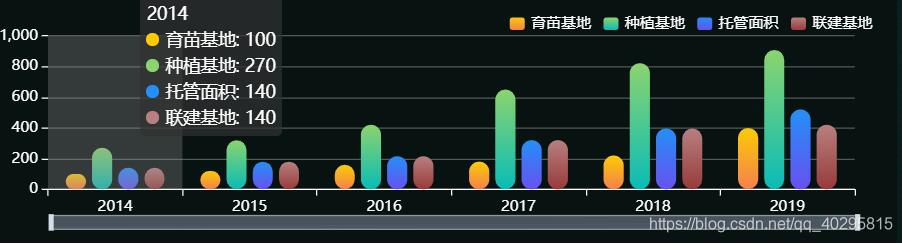 vue echarts实现柱状图动态展示