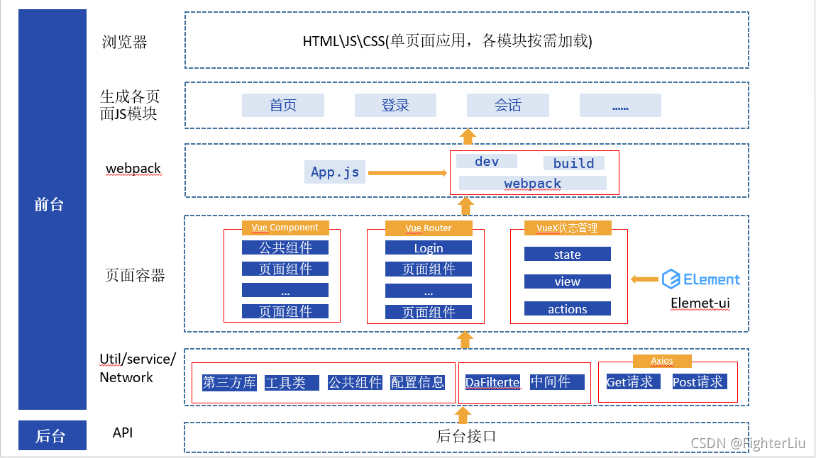 一篇文章带你搞懂VUE基础知识