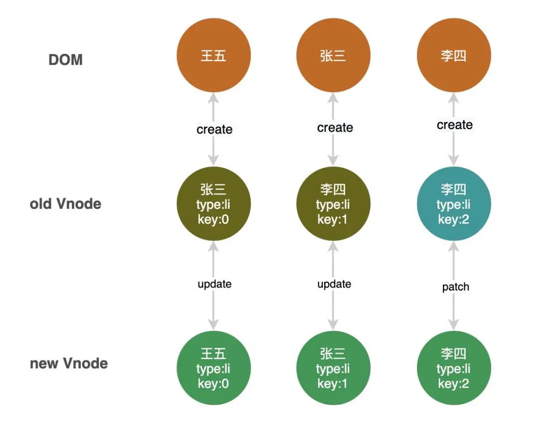 Vue 中为什么不推荐用index 做 key属性值