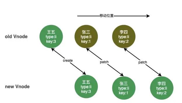 Vue 中为什么不推荐用index 做 key属性值