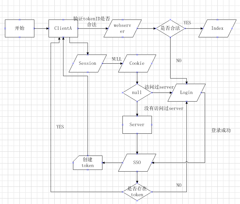 vue实现单点登录的方式汇总