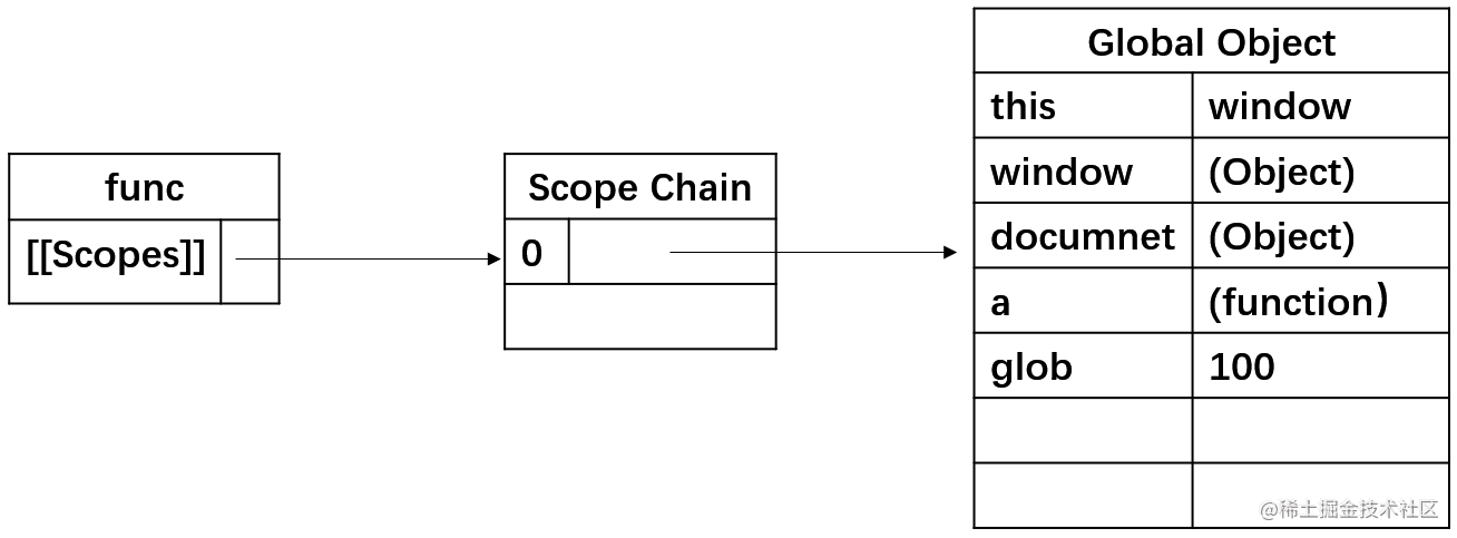 图解JavaScript作用域链底层原理