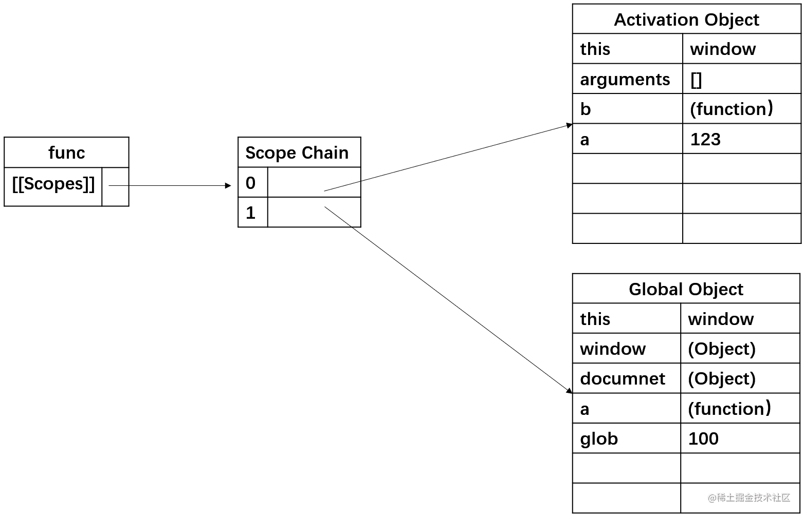 图解JavaScript作用域链底层原理