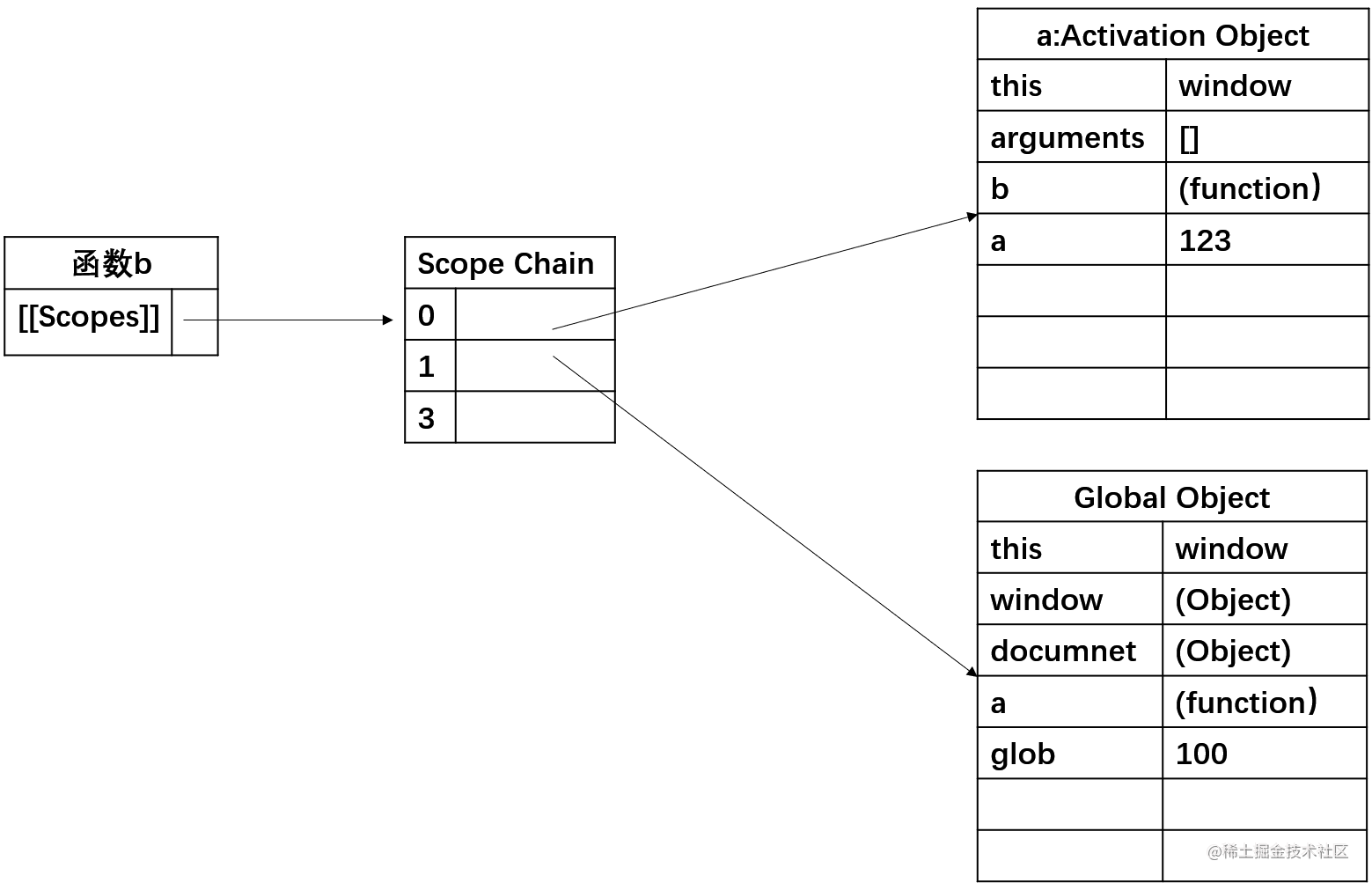 图解JavaScript作用域链底层原理