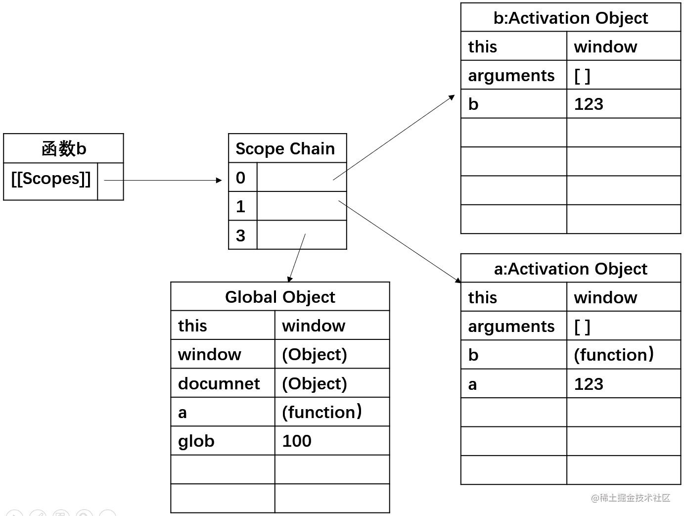 图解JavaScript作用域链底层原理