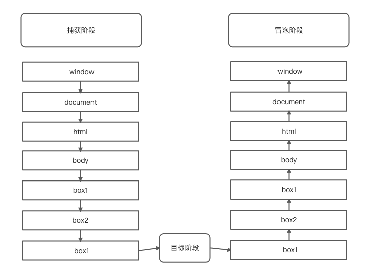 JavaScript 事件捕获冒泡与捕获详情