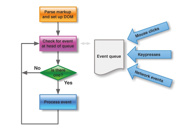 JavaScript 运行机制详解再浅谈Event Loop